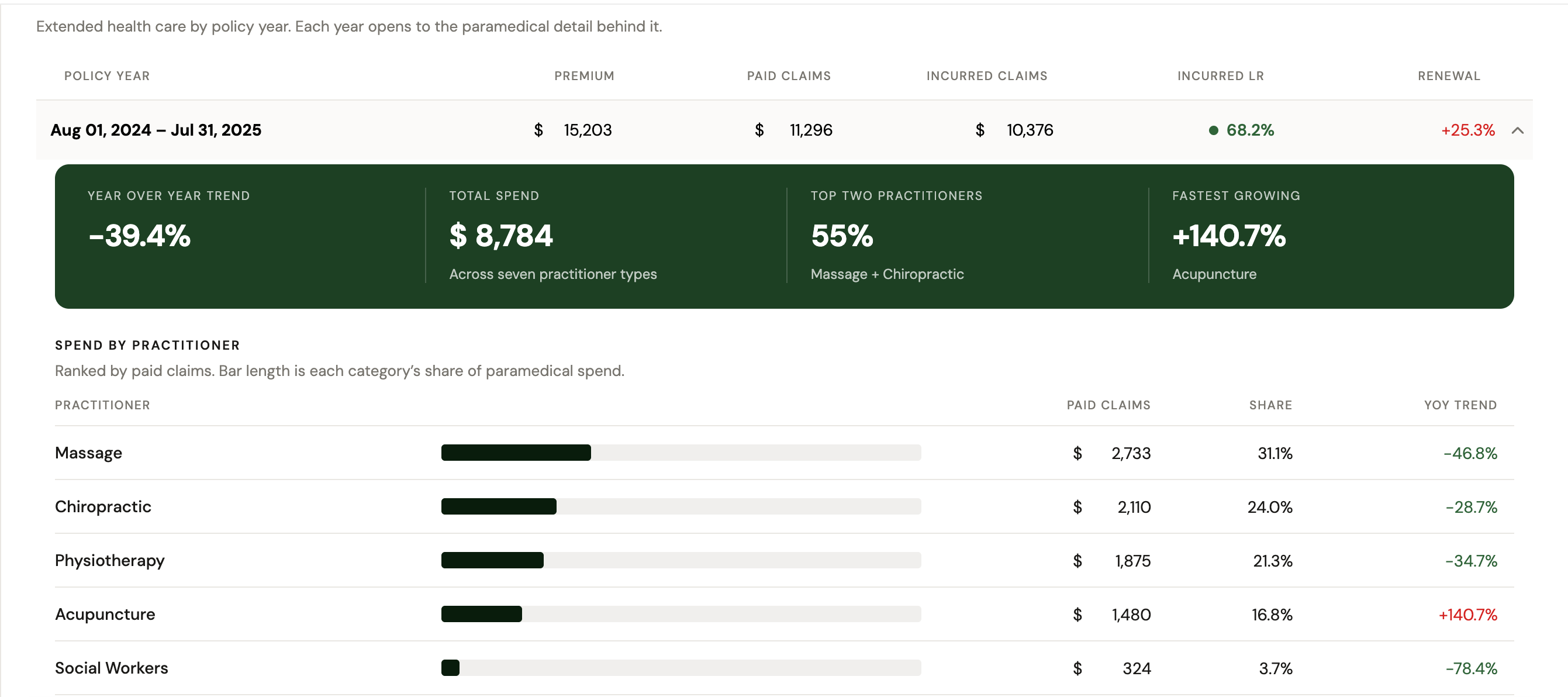 Benee claims trends view: extended health care by policy year with paramedical spend by practitioner and year-over-year trend